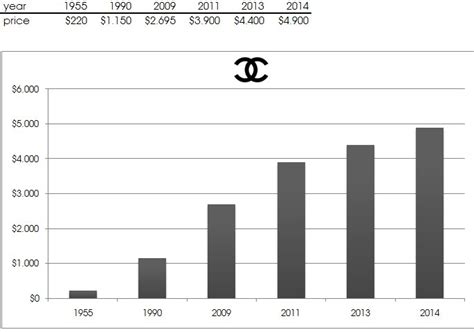 fatturato chanel 2022|Chanel net worth 2022.